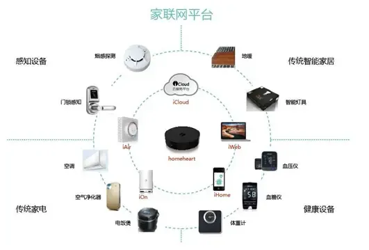智能家居與智慧城市融合 互聯(lián)網(wǎng)信息服務(wù)助推產(chǎn)業(yè)智能升級